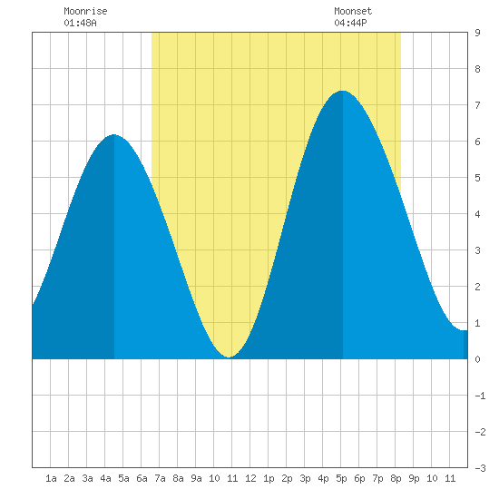 Station Creek West tide chart for Tuesday, July 30, 2024