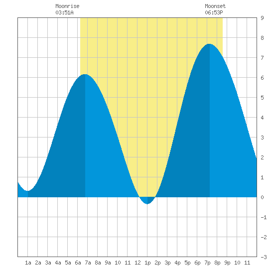 Station Creek West tide chart for Wednesday, July 3, 2024