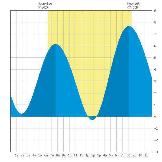 Station Creek West tide chart for Thursday, July 4, 2024
