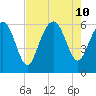 Station Creek West tide chart for Saturday, August 10, 2024