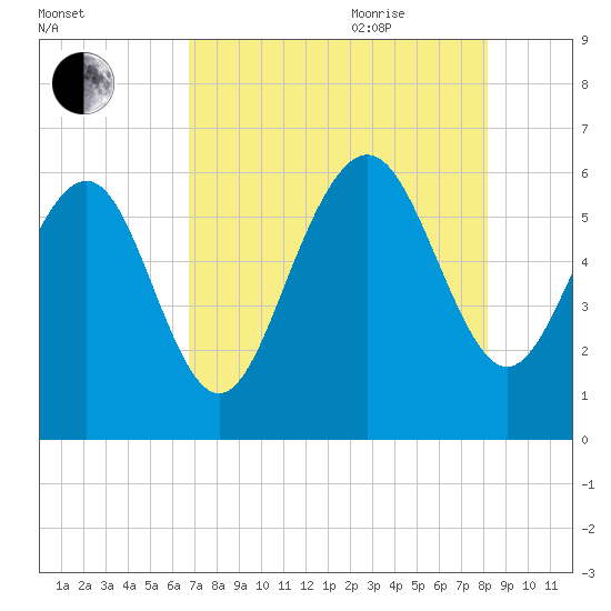 Station Creek West tide chart for Monday, August 12, 2024