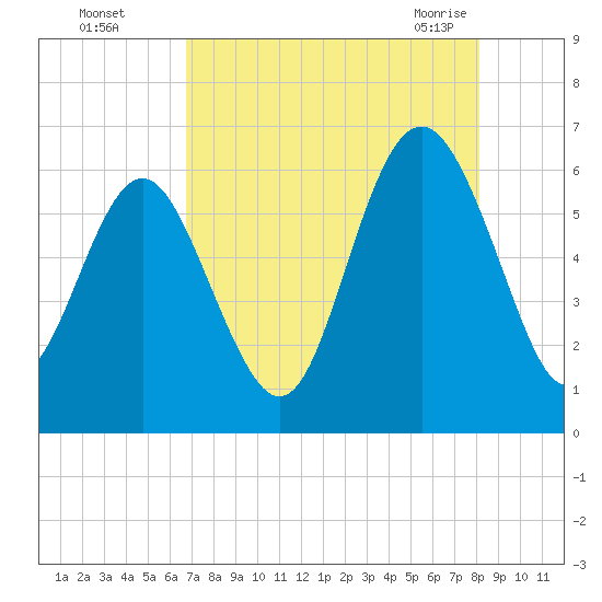 Station Creek West tide chart for Thursday, August 15, 2024