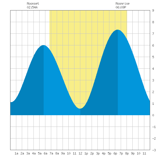 Station Creek West tide chart for Friday, August 16, 2024
