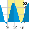 Station Creek West tide chart for Thursday, August 22, 2024