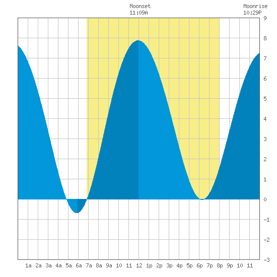 Station Creek West tide chart for Friday, August 23, 2024