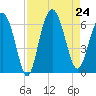 Station Creek West tide chart for Saturday, August 24, 2024