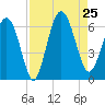 Station Creek West tide chart for Sunday, August 25, 2024