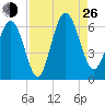 Station Creek West tide chart for Monday, August 26, 2024