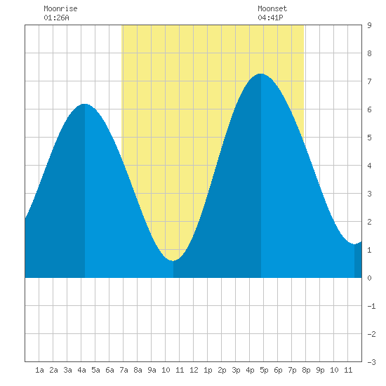 Station Creek West tide chart for Wednesday, August 28, 2024