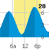 Station Creek West tide chart for Wednesday, August 28, 2024