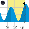 Station Creek West tide chart for Sunday, August 4, 2024