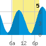 Station Creek West tide chart for Monday, August 5, 2024