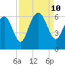 Station Creek West tide chart for Tuesday, September 10, 2024