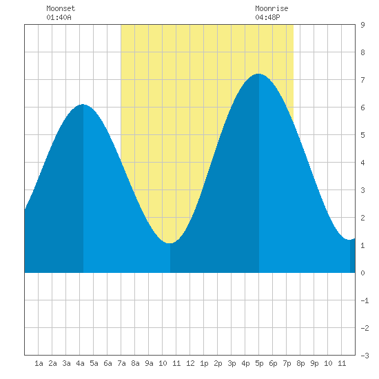 Station Creek West tide chart for Friday, September 13, 2024