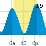 Station Creek West tide chart for Sunday, September 15, 2024