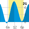 Station Creek West tide chart for Saturday, September 21, 2024