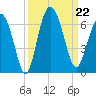 Station Creek West tide chart for Sunday, September 22, 2024