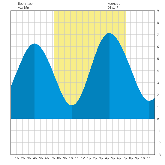 Station Creek West tide chart for Thursday, September 26, 2024