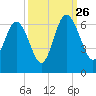 Station Creek West tide chart for Thursday, September 26, 2024