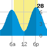 Station Creek West tide chart for Saturday, September 28, 2024