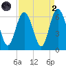 Station Creek West tide chart for Monday, September 2, 2024