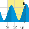 Station Creek West tide chart for Tuesday, September 3, 2024