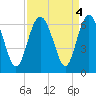 Station Creek West tide chart for Wednesday, September 4, 2024
