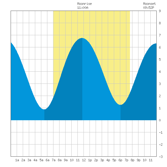 Station Creek West tide chart for Saturday, September 7, 2024