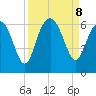 Station Creek West tide chart for Sunday, September 8, 2024