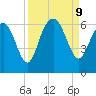 Station Creek West tide chart for Monday, September 9, 2024