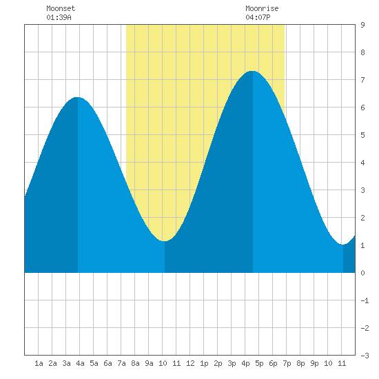 Station Creek West tide chart for Saturday, October 12, 2024