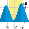 Station Creek West tide chart for Sunday, October 13, 2024