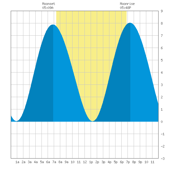 Station Creek West tide chart for Tuesday, October 15, 2024