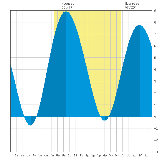 Station Creek West tide chart for Friday, October 18, 2024