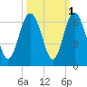 Station Creek West tide chart for Tuesday, October 1, 2024