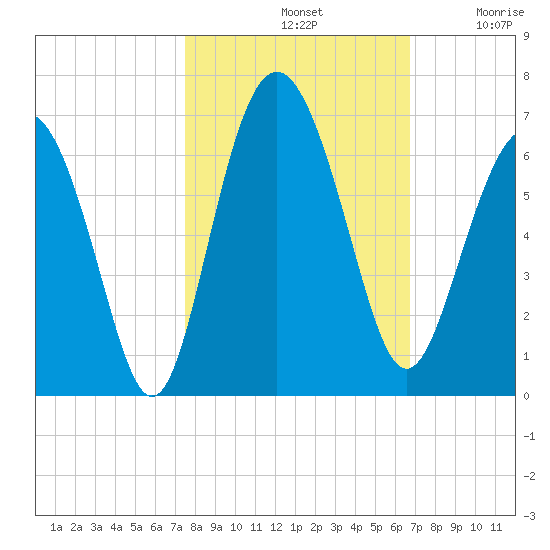 Station Creek West tide chart for Monday, October 21, 2024