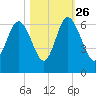 Station Creek West tide chart for Saturday, October 26, 2024