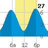 Station Creek West tide chart for Sunday, October 27, 2024