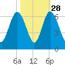 Station Creek West tide chart for Monday, October 28, 2024