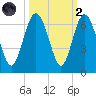Station Creek West tide chart for Wednesday, October 2, 2024