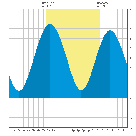 Station Creek West tide chart for Thursday, October 31, 2024