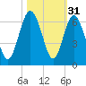 Station Creek West tide chart for Thursday, October 31, 2024