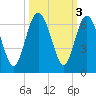 Station Creek West tide chart for Thursday, October 3, 2024
