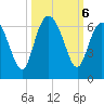 Station Creek West tide chart for Sunday, October 6, 2024