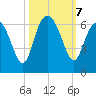 Station Creek West tide chart for Monday, October 7, 2024