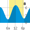 Station Creek West tide chart for Tuesday, October 8, 2024