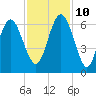 Station Creek West tide chart for Sunday, November 10, 2024