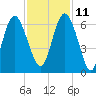 Station Creek West tide chart for Monday, November 11, 2024