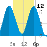Station Creek West tide chart for Tuesday, November 12, 2024