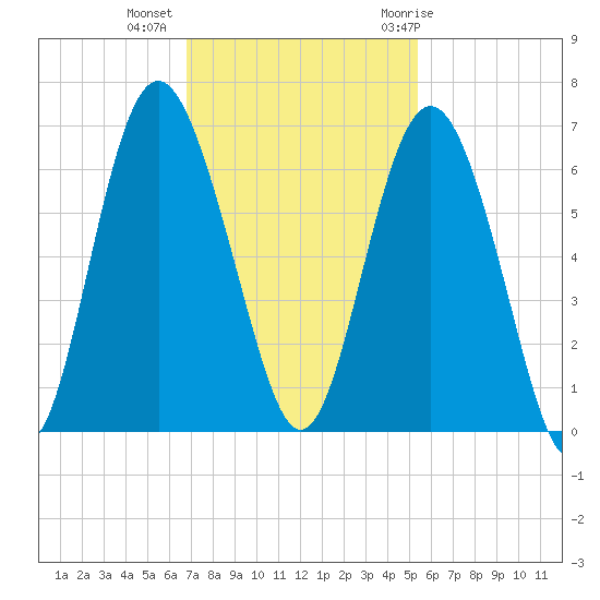 Station Creek West tide chart for Wednesday, November 13, 2024